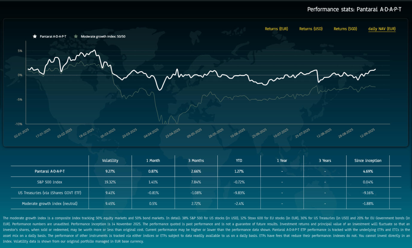 Performance of testing ADPT portfolio ahead of launch